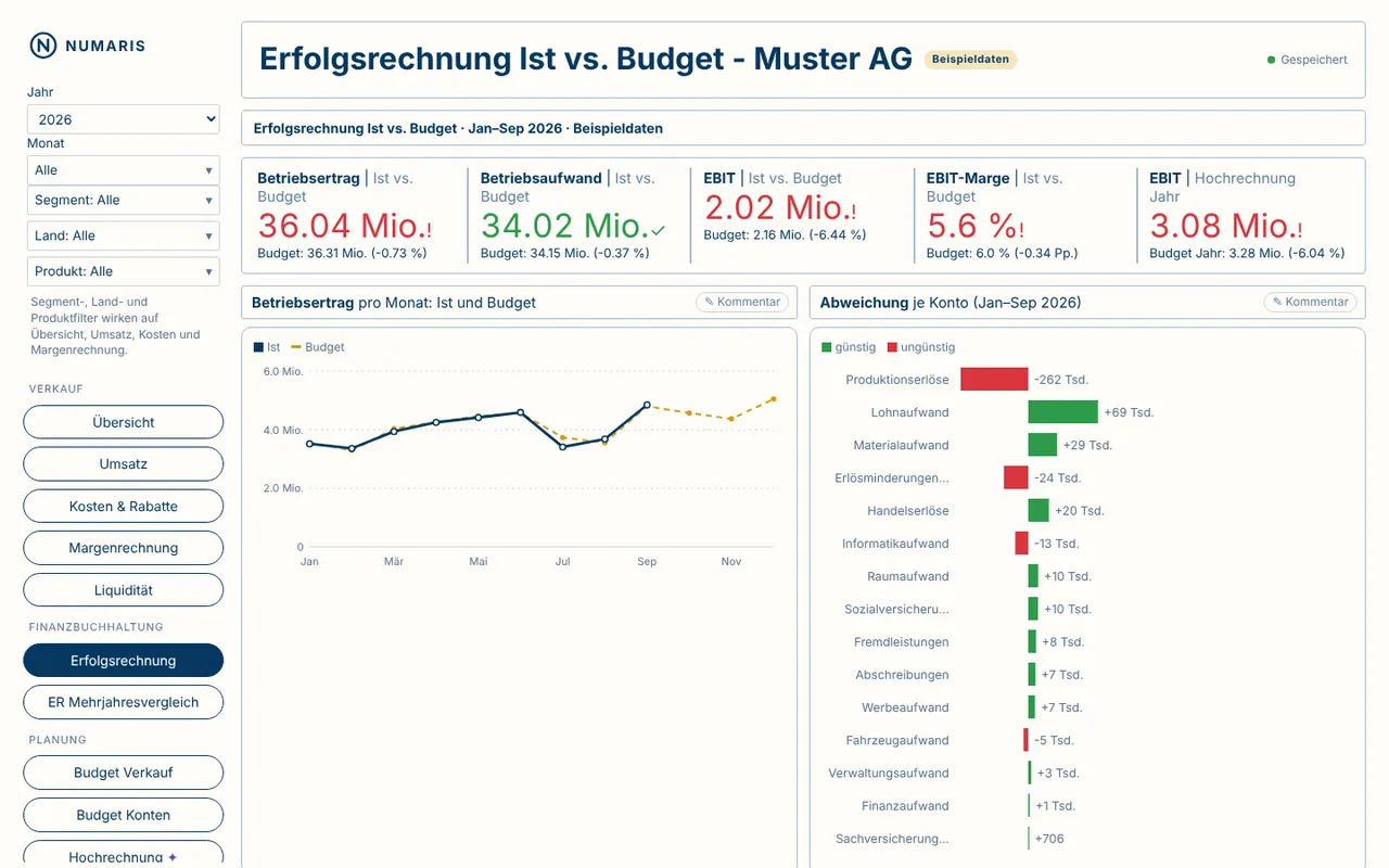 NUMARIS AI: Erfolgsrechnung Ist vs. Budget (Beispieldaten)
